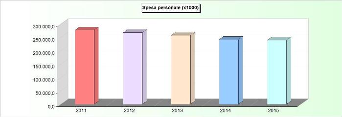 ANALISI DELLE SPESE La Spesa del Personale La