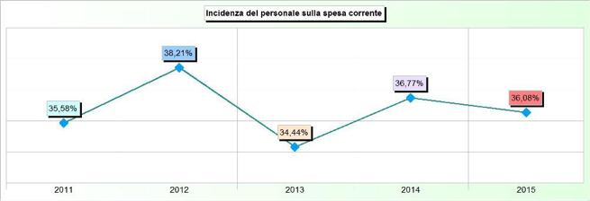 ANALSI PER INDICI ECONOMICO FINANZIARI Indice del Personale sulla Spesa Corrente