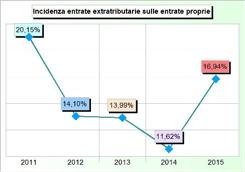 Ciò è stata la conseguenza dell applicazione dei nuovi postulati contabili di cui al D.Lgs.