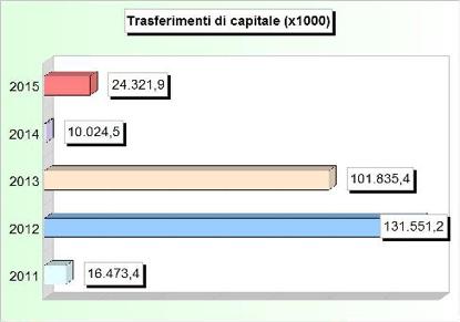 ANALISI DELLE ENTRATE IN CONTO CAPITALE Le Entrate da trasferimenti in conto capitale hanno