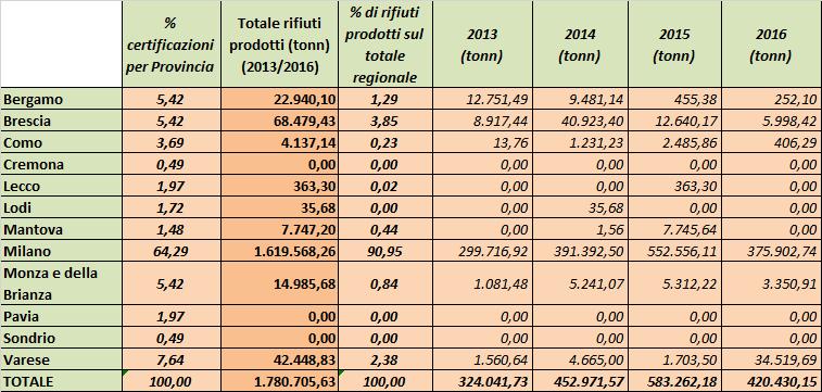 RAPPORTO DI MONITORAGGIO 2016 Obiettivo: Prevenzione della contaminazione/sviluppo di nuove tecnologie di bonifica e gestione sostenibile dei rifiuti prodotti nel corso degli interventi di bonifica