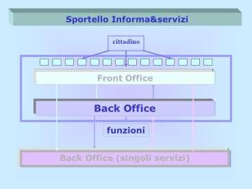 elaborazione «batch» di dati in arrivo dal frontend Front-end e back-end possono coincidere come luogo ma con orari diversi.