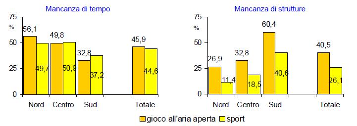 Motivi che ostacolano il gioco all aria aperta e