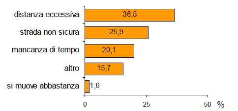 Motivi per i quali i bambini non vanno a scuola