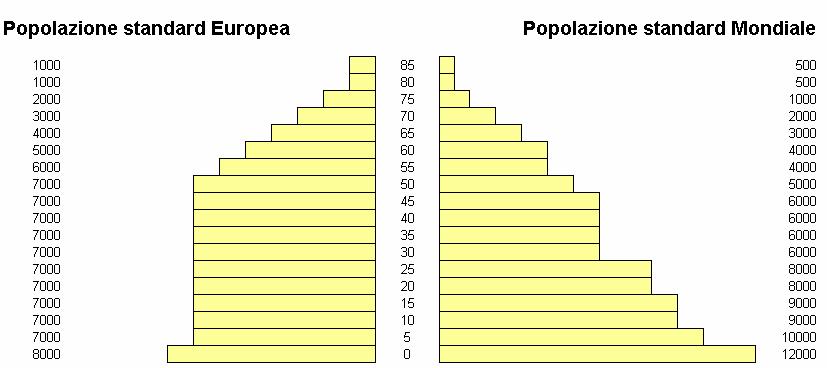 Il risultato puo essere considerato come il tasso di incidenza che si otterrebbe nella popolazione standard se l