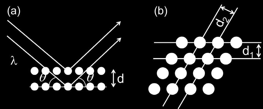 L intero n è noto come l ordine della riflessione corrispondente, in quanto per radiazioni con diverse lunghezze d onda sono osservate riflessioni di diverso ordine.
