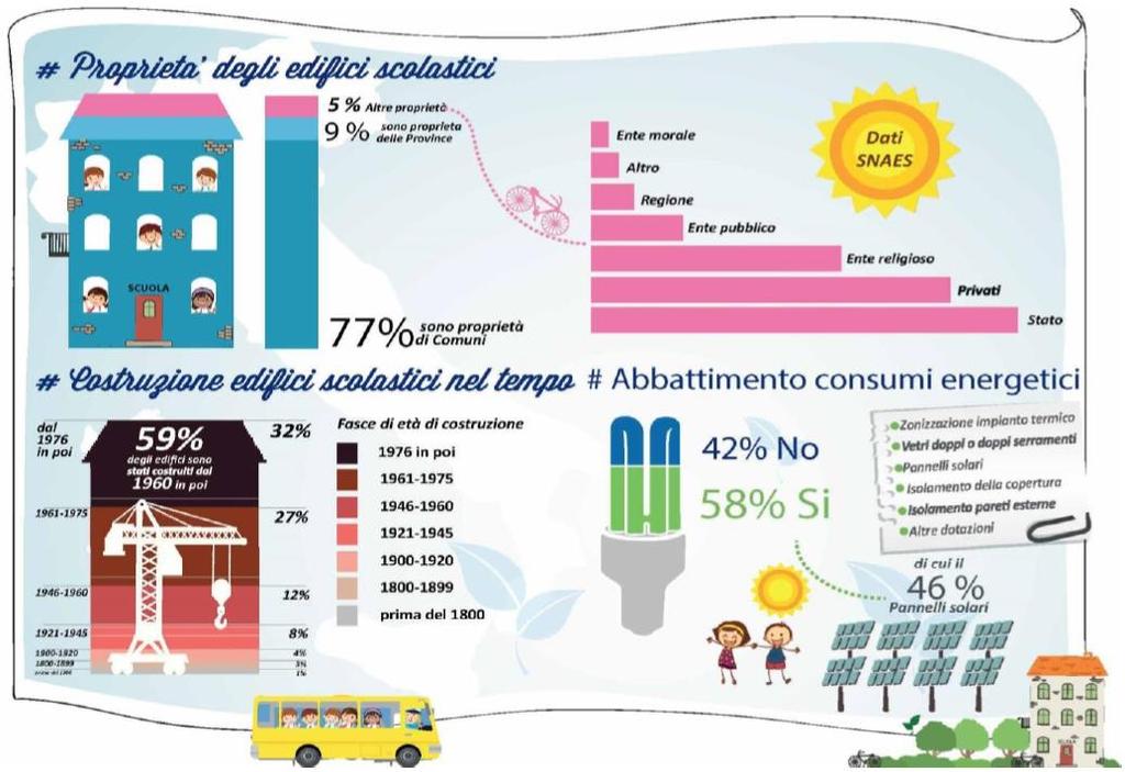 Chi si deve prendere cura degli edifici scolastici?