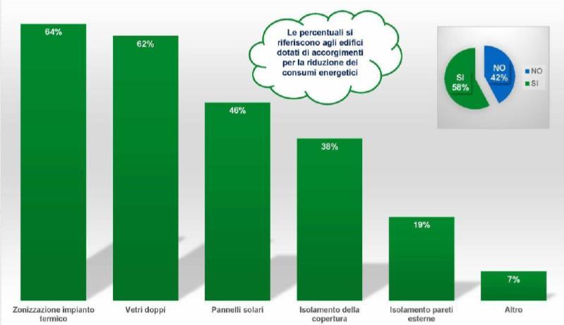 Presenza di accorgimenti per la riduzione dei consumi