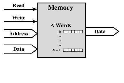 Connessione del modulo di memoria Riceve ed invia dati Riceve indirizzi di