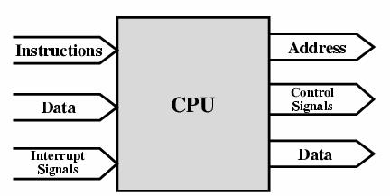 Connessione della CPU Legge istruzioni e dati Scrive dati Invia segnali di