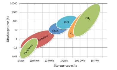 Energy storage Attualmente la riserva maggiore è rappresentata dalle fonti fossili Alternative sono volano, batterie, aria compressa (CAES), pompaggio dell acqua nei bacini idroelettrici (PHS) e