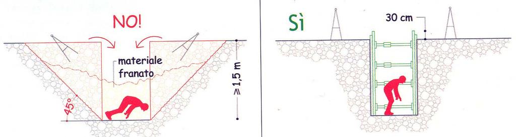 Figura 5 Tavola pozzi, scavi e cunicoli Deposito di materiali in prossimità degli scavi Al fine di prevenire la caduta di detriti e/o arnesi, il materiale di scavo e le attrezzature dovranno essere