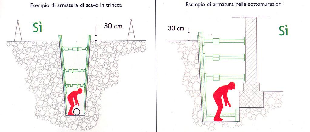 La distanza di un metro dal bordo dello scavo andrà misurata dalla base del deposito e non dalla cima dello stesso.