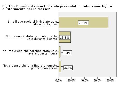 4.1.3 Il ruolo del tutor del corso Alla domanda se era presene un tutor durante il corso e se il suo ruolo si è rivelato utile, i quattro quinti degli intervistati ha risposto in modo positivo sul