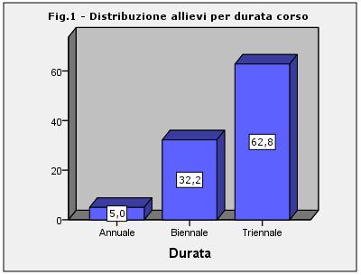 di loro ha frequentato il primo anno del percorso formativo (fig.2), il 35.