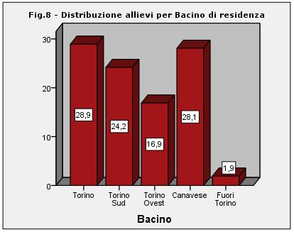 8) risiede in Torino e nel Canavese, circa un quinto in Torino Sud