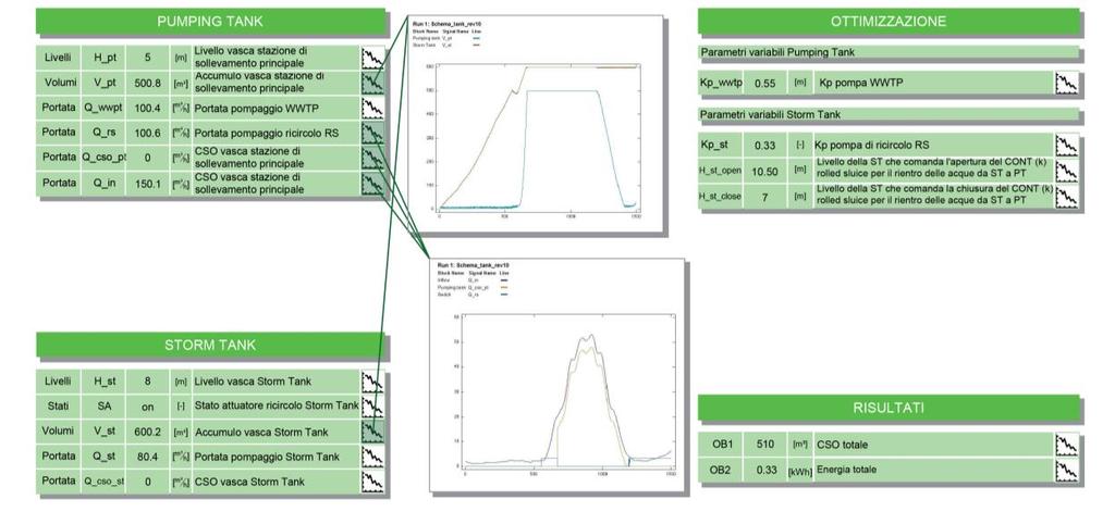 Il prodotto finale: elaborazione delle strategie decisionali Definizione indicatori specifici che, superando determinate soglie, evidenzieranno punti ed eventi critici.