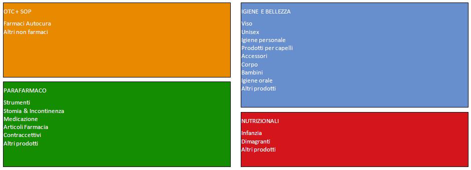 Report Web-Farmacia: I prodotti della componente commerciale del venduto in farmacia (Farmaci da Autocura, prodotti