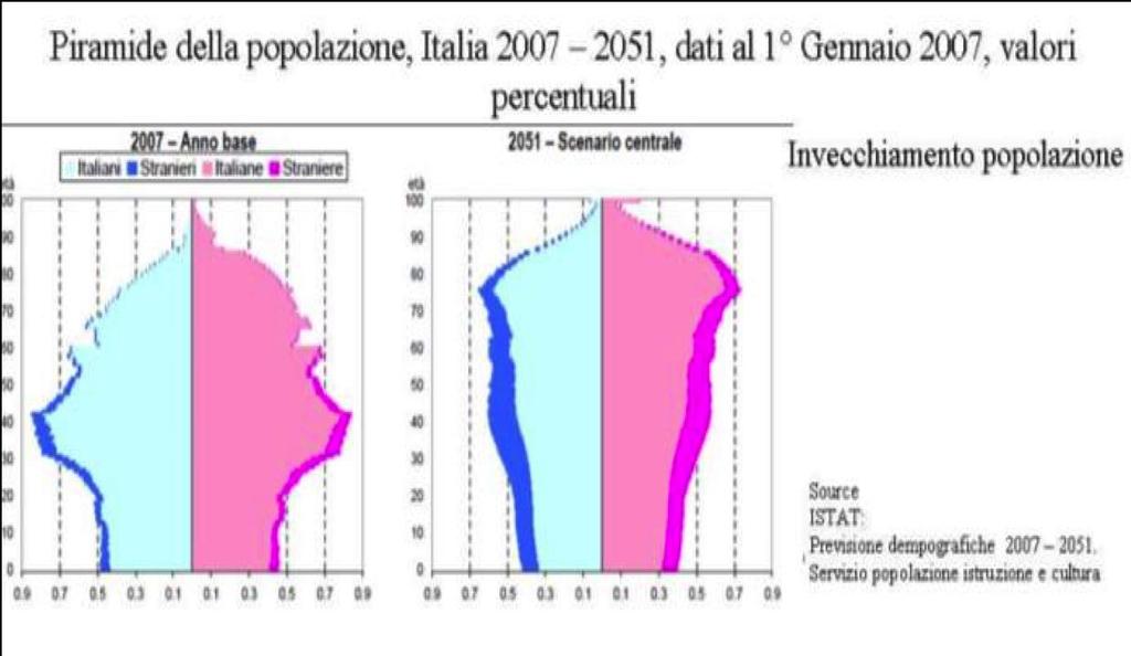In sintesi, gli effetti sulla sanità pubblica italiana La popolazione italiana sta invecchiando.