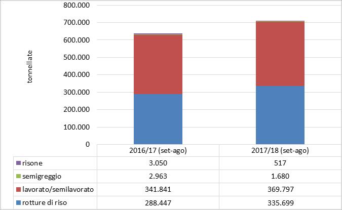 1). A trainare l import sono stati soprattutto i maggiori acquisti di rotture di riso (+17,8%), con oltre 68mila tonnellate in più.