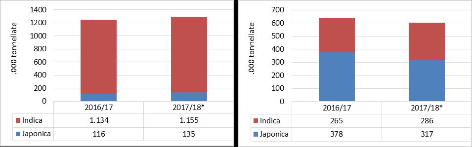 Per quanto riguarda il riso in piccole confezioni, quasi due terzi del prodotto importato dall Unione Europea proviene da Thailandia (incidenza sul totale pari al 32%) e Cambogia (31%), seguiti da