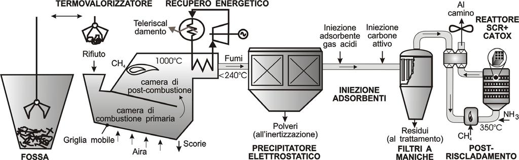 Un inceneritore con