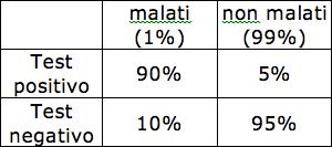 informazioni precedenti, ed E l evento che viene conosciuto in seguito, è possibile calcolare in che modo la conoscenza di E aggiorni la credenza o la probabilità dell ipotesi H, ovvero p H E = p H