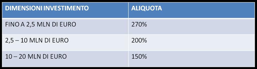 NUOVE ALIQUOTE DI AMMORTAMENTO BENI MATERIALI Il calcolo avviene sul cumulo degli investimenti