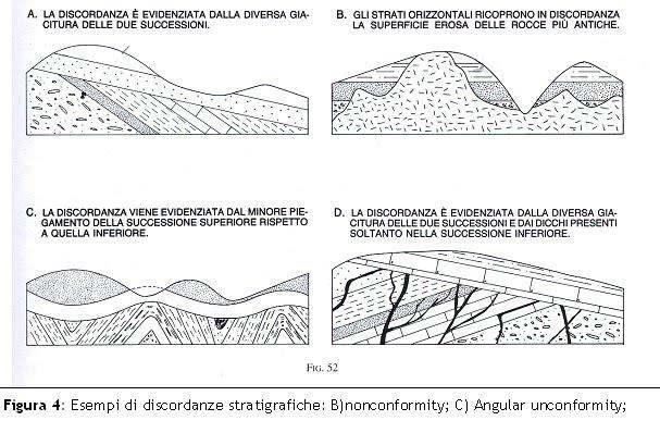 La discordanza stratigrafica Individua l interruzione nella