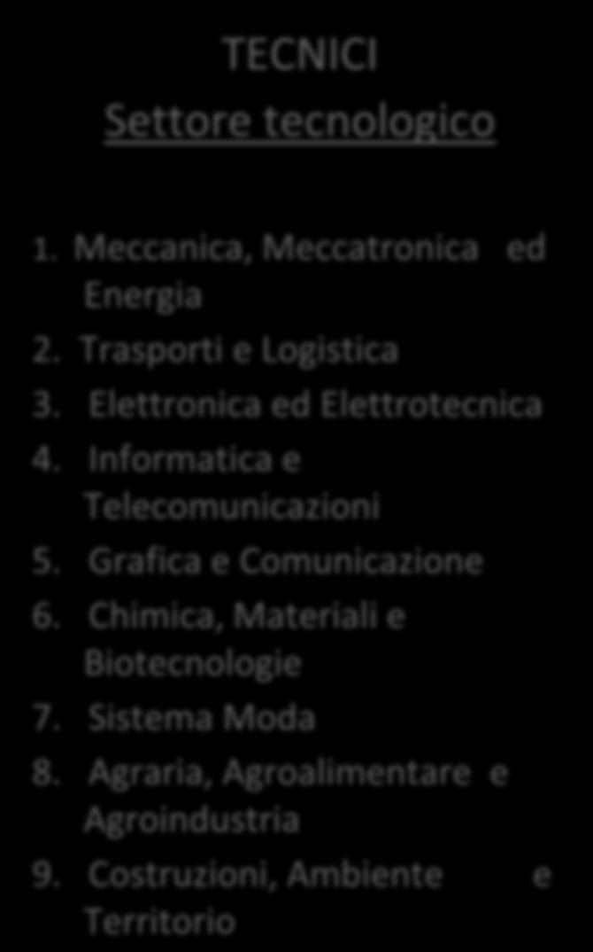 Turismo TECNICI Settore tecnologico 1. Meccanica, Meccatronica ed Energia 2. Trasporti e Logistica 3.