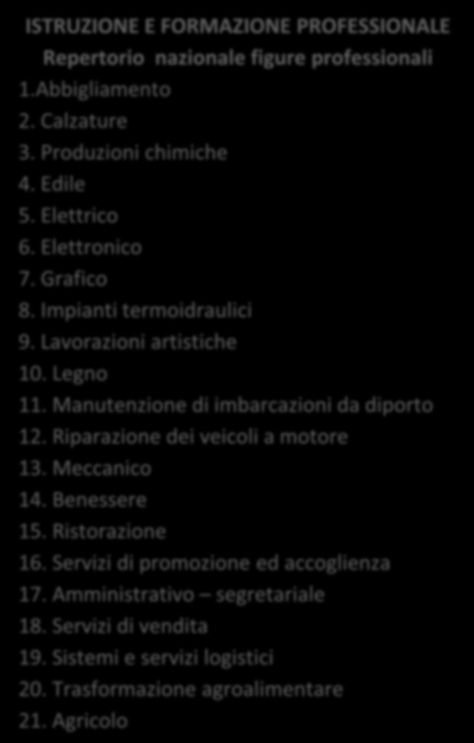 Qualifica triennale Formazione regionale IP Settore dei servizi 1. Servizi per l agricoltura e lo sviluppo rurale 2. Servizi socio-sanitari 3.