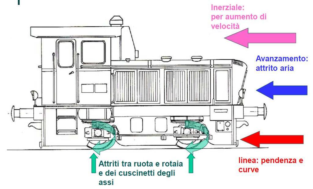 Resistenze veicoli ferroviari Resistenze ordinarie: sono le resistenze sempre presenti in ogni istante del moto: Resistenza di attrito nei perni (tra cuscinetto e asse ruota) Resistenza al
