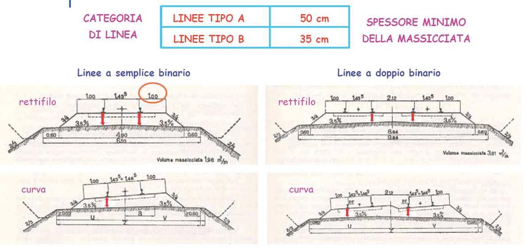 Sezioni Tipo Massicciata ferroviaria (1)
