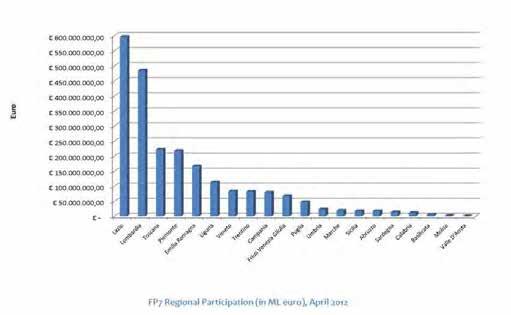 Partecipazione regionale al PQ La