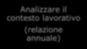 propositive, consultive e di verifica Orientare la propria