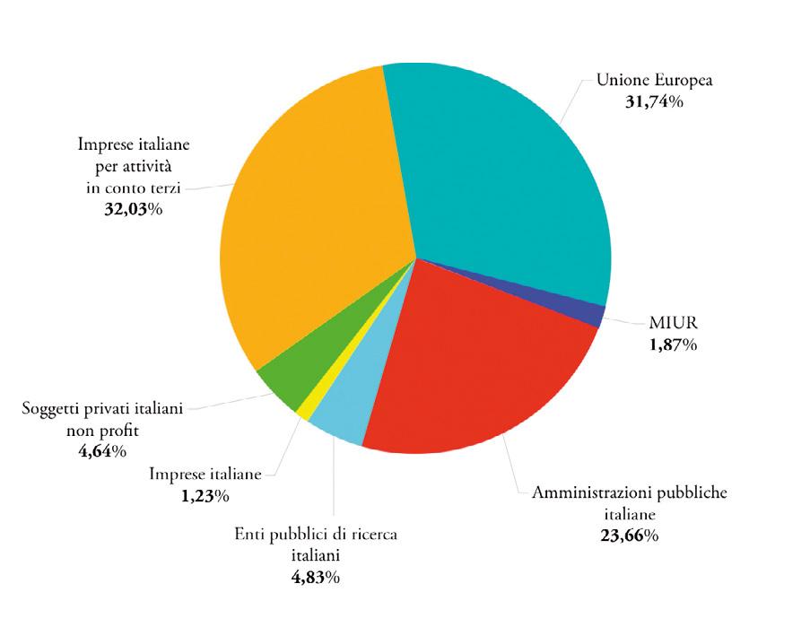 RAPPORTO ANNUALE 2012 73 3.8 RICERCA SCIENTIFICA GRAFICO 8.