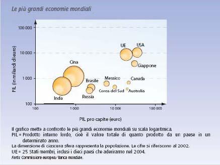 L UE nel mondo: PIL, PIL pro