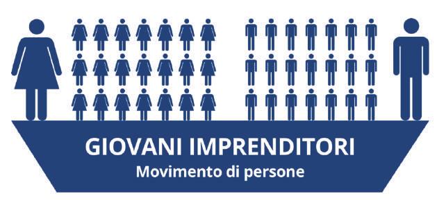 I Giovani Imprenditori Assicuriamo il necessario supporto, organizzativo e gestionale, alle attività operative e istituzionali del Gruppo Giovani Imprenditori di Confindustria Piemonte.