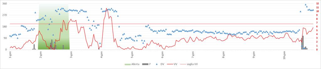 Report meteo riscontro wind day I Bimestre 2018 5/11 Figura 1: Velocità del vento (in rosso, asse a destra, in m/s),