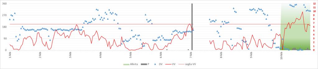giorno interessato dall allerta Figura 4 Velocità del vento (in rosso, asse a destra, in m/s),  giorno interessato dall