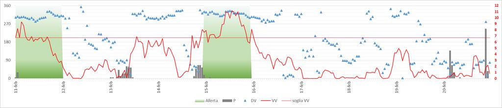 Report meteo riscontro wind day I Bimestre 2018 7/11 Figura 5 Velocità del vento (in rosso, asse a destra, in m/s),