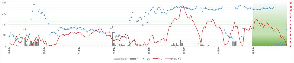 giorno interessato dall allerta Figura 6 Velocità del vento (in rosso, asse a destra, in m/s),  giorno interessato dall