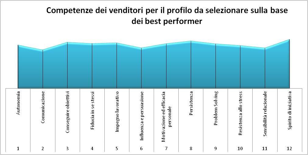 Quali competenze