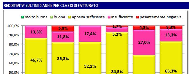 F. Redditività per classi di fatturato La