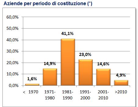 Area di riferimento (distretto tessile esteso) e imprese coinvolte N. Aziende di riferimento: N.