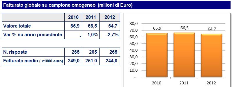 stabilimenti è in media di circa 420 mq 28 aziende (9,1%) dispongono di una superficie maggiore di 1000 mq Circa il 60% sono collocate in una zona industriale o artigianale (6