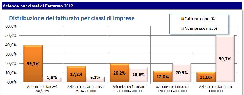 A. Quadro generale Si rileva una forte polarizzazione interna al comparto.