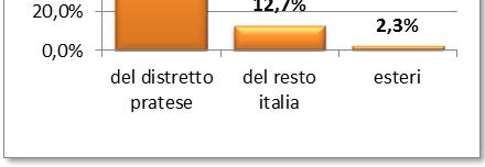 C. Competitività e modelli relazionali committenti-terzisti C.