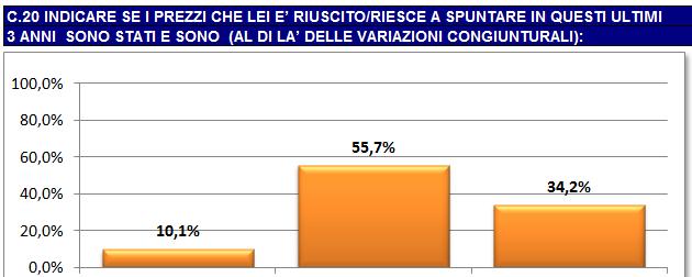 C. Competitività e modelli relazionali committenti-terzisti Per oltre 1/3 delle