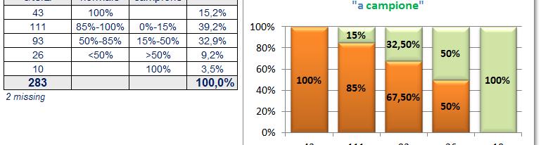 D. Patrimonio tecnico/produttivo e lavorazioni Il contenuto di servizio (realizzazione dei campioni) risulta piuttosto elevato. Solo 43 imprese (il 15.